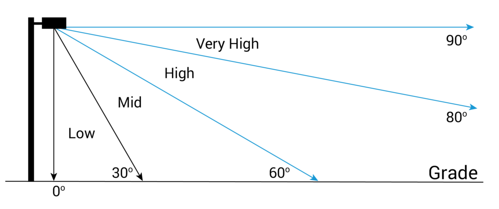 Illustration of effects of high-angle light