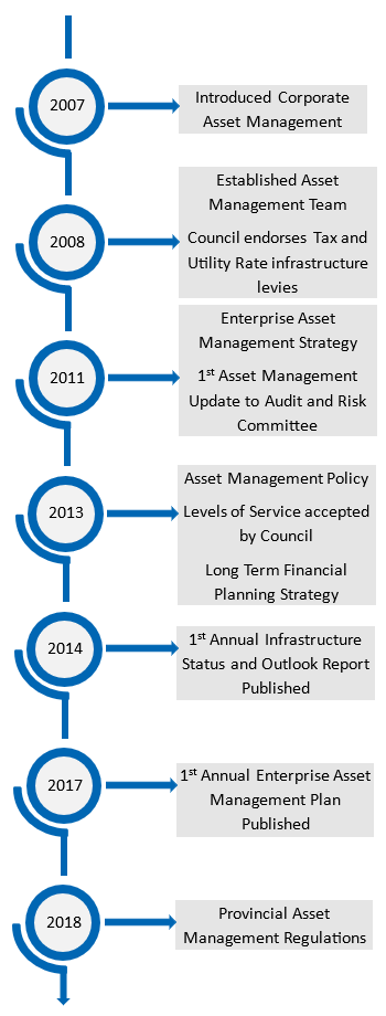 Steps in Asset Management Road Map
