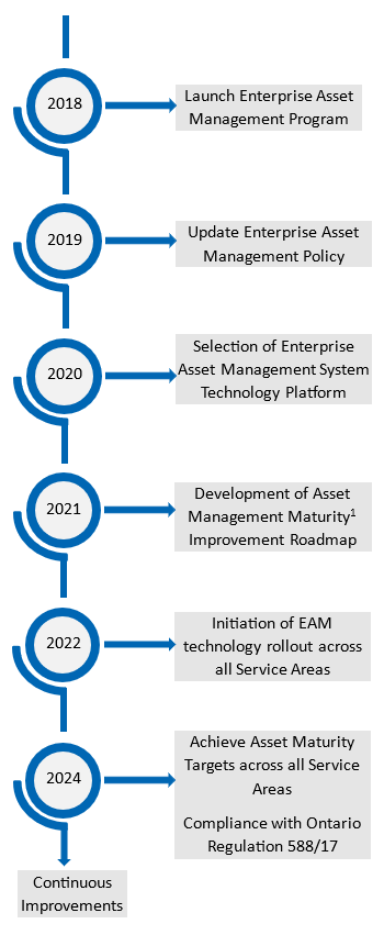 Asset Management Changes